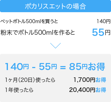 ポカリスエットの場合